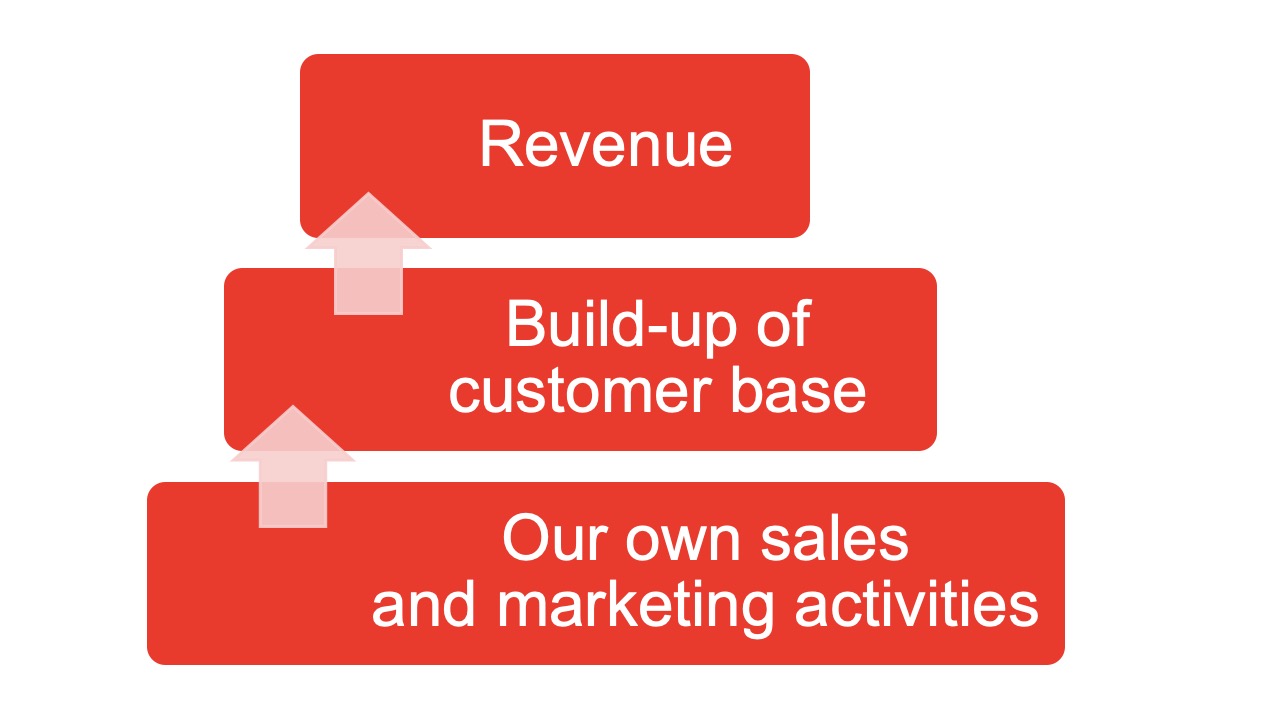 Building a Bottom-Up Revenue Model