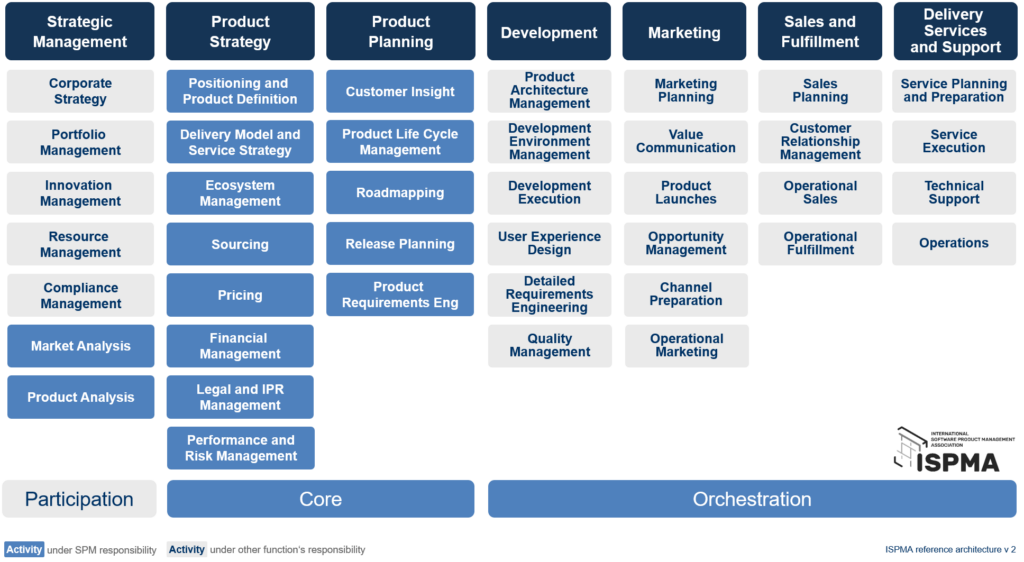 Certified Software Product Manager (ISPMA®) The Foundation