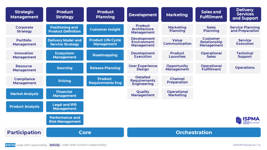 ISPMA® Framework